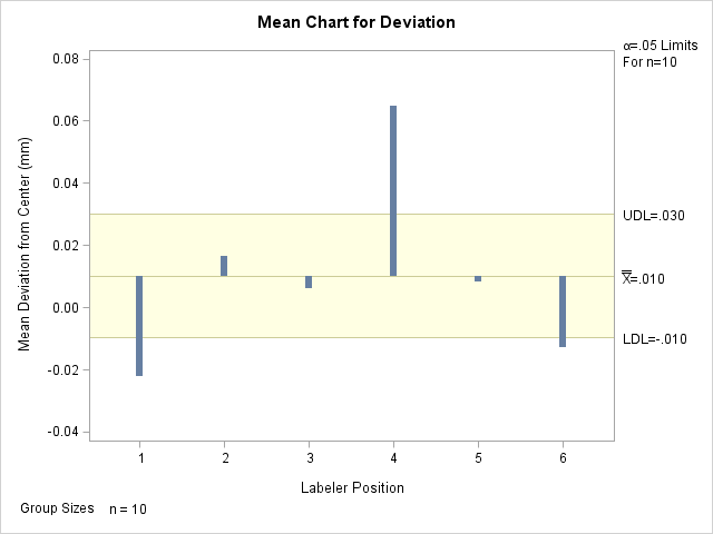 Mean Chart 1 for Deviation